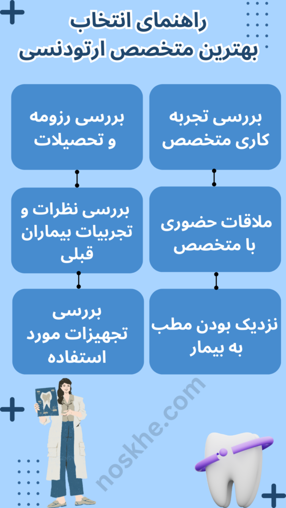 تصویر اینفوگرافیک درباره ی راهنمای انتخاب متخصص ارتودنسی 